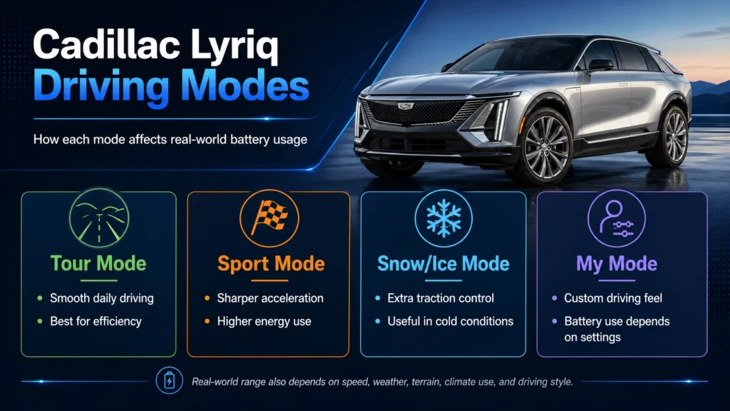 Cadillac Lyriq driving modes infographic showing Tour Mode, Sport Mode, Snow/Ice Mode, and My Mode with battery usage impact.
